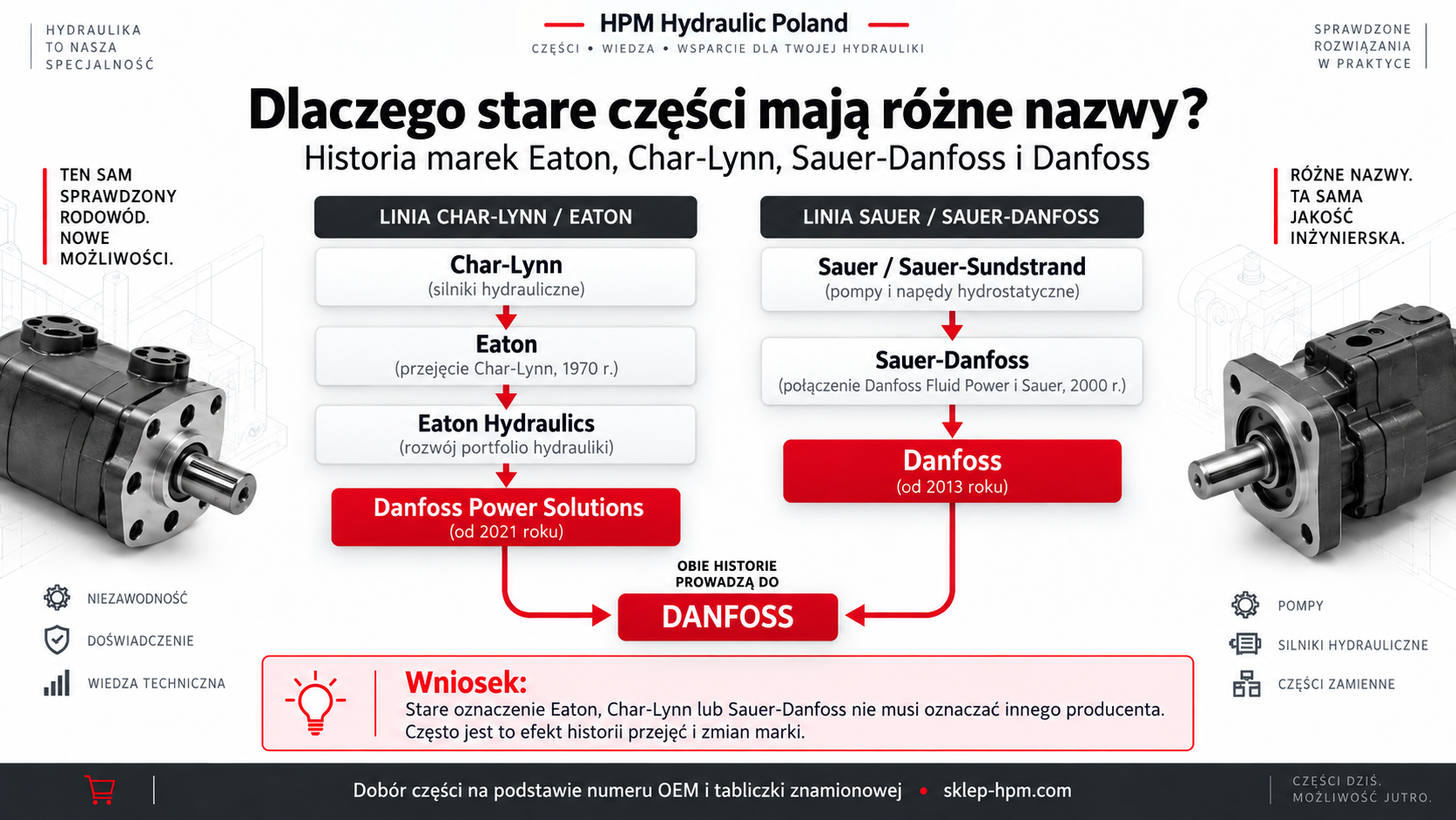 Char-Lynn Eaton Sauer-Danfoss Danfoss – historia marek Historia przejęć Char-Lynn Eaton Sauer-Danfoss i Danfoss Power Solutions